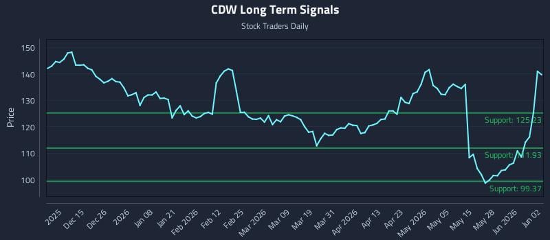 CDW Long Term Analysis for June 3 2026