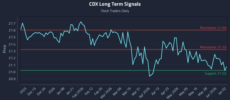 CDX Long Term Analysis for June 3 2026