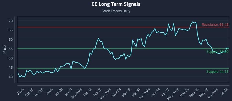 CE Long Term Analysis for June 3 2026