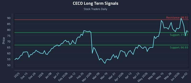 CECO Long Term Analysis for June 3 2026