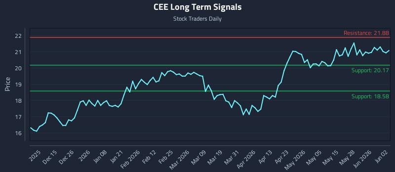 CEE Long Term Analysis for June 3 2026