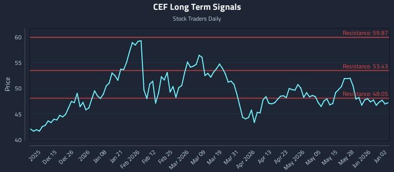 CEF Long Term Analysis for June 3 2026