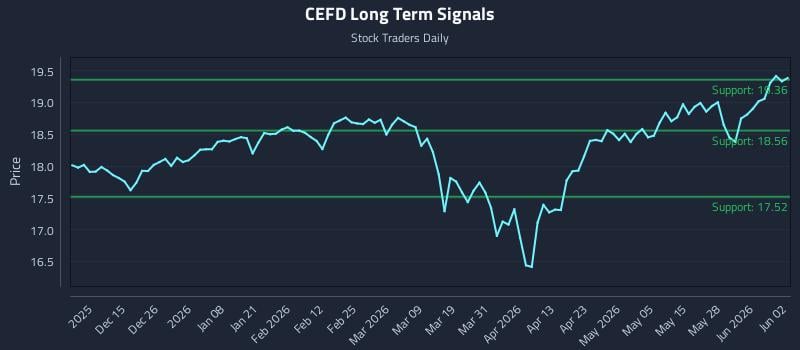 CEFD Long Term Analysis for June 3 2026