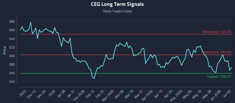 CEG Long Term Analysis for June 3 2026 CEG Long Term Analysis for June 3 2026