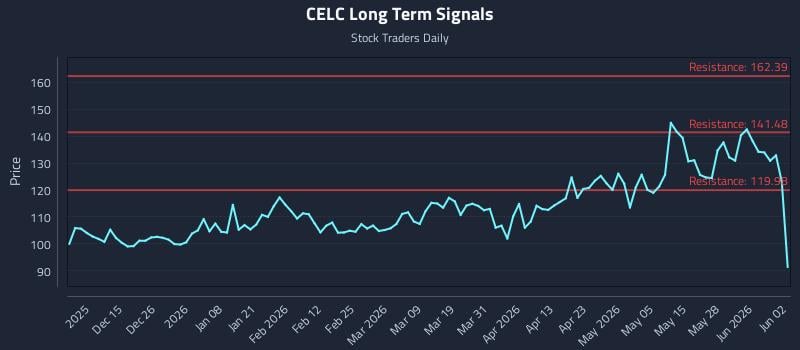 CELC Long Term Analysis for June 3 2026