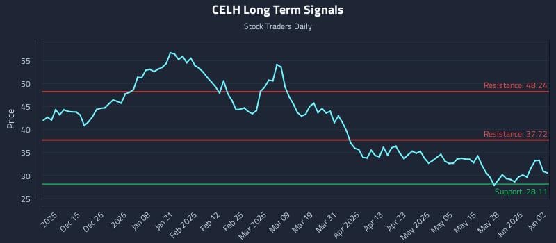 CELH Long Term Analysis for June 3 2026