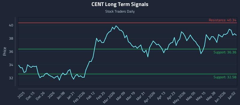 CENT Long Term Analysis for June 3 2026