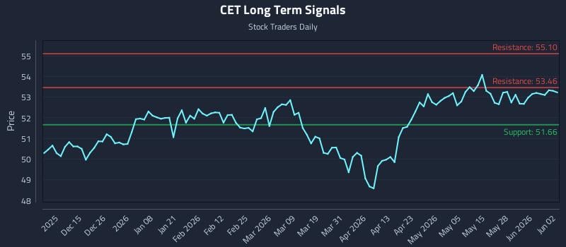 CET Long Term Analysis for June 3 2026
