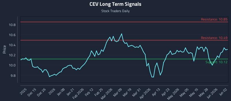 CEV Long Term Analysis for June 3 2026