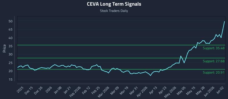 CEVA Long Term Analysis for June 3 2026 CEVA Long Term Analysis for June 3 2026