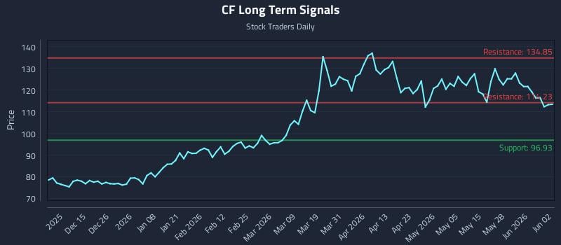 CF Long Term Analysis for June 3 2026