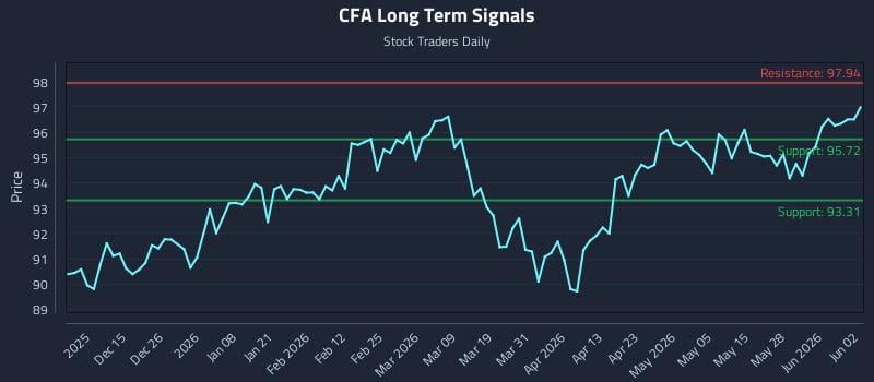 CFA Long Term Analysis for June 3 2026
