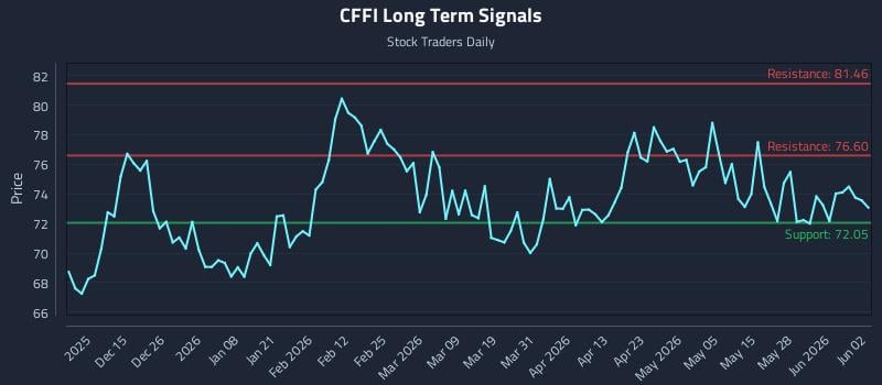 CFFI Long Term Analysis for June 3 2026