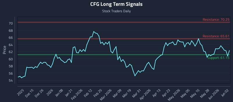 CFG Long Term Analysis for June 3 2026