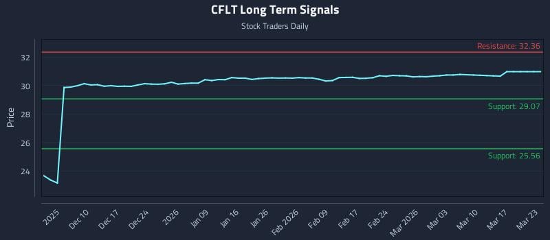 CFLT Long Term Analysis for June 3 2026