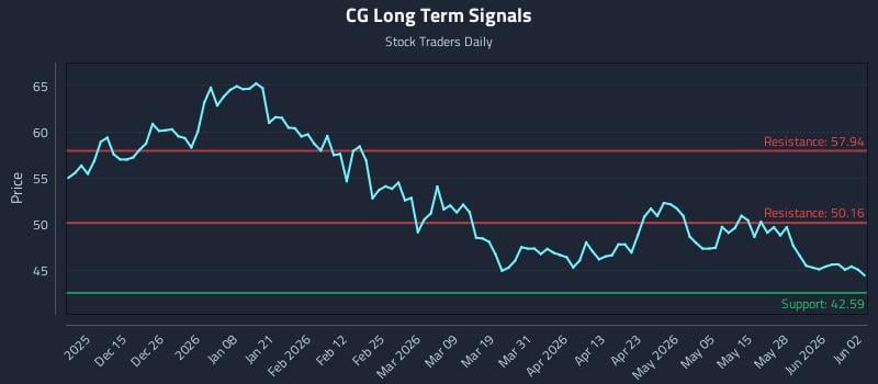 CG Long Term Analysis for June 3 2026