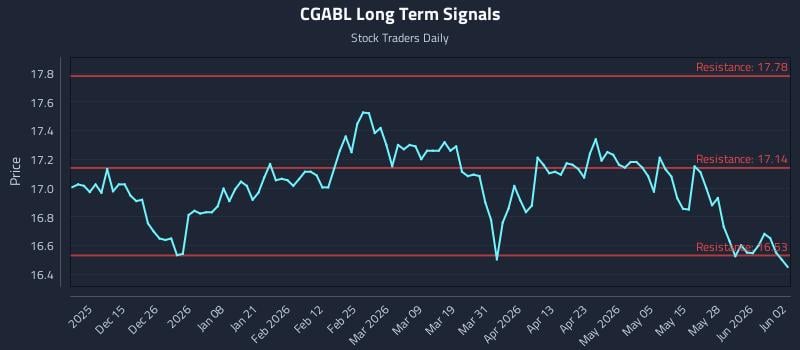 CGABL Long Term Analysis for June 3 2026