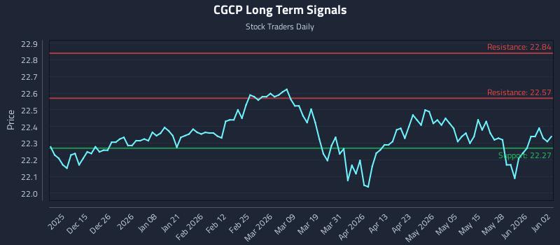 CGCP Long Term Analysis for June 3 2026