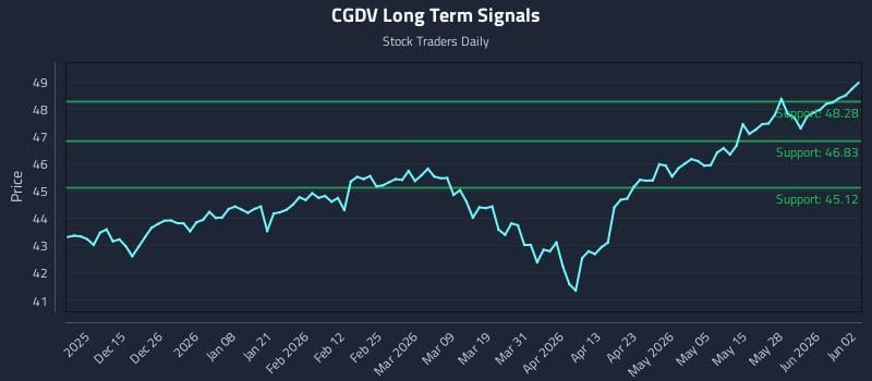 CGDV Long Term Analysis for June 3 2026