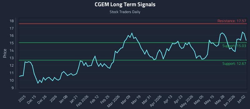 CGEM Long Term Analysis for June 3 2026