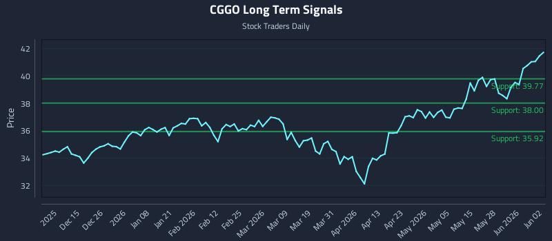 CGGO Long Term Analysis for June 3 2026 CGGO Long Term Analysis for June 3 2026
