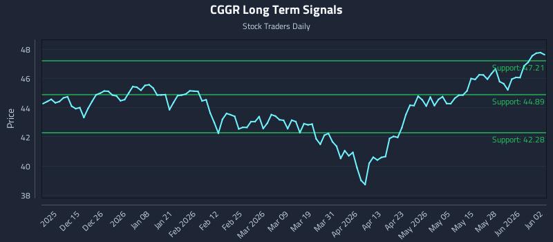 CGGR Long Term Analysis for June 3 2026 CGGR Long Term Analysis for June 3 2026