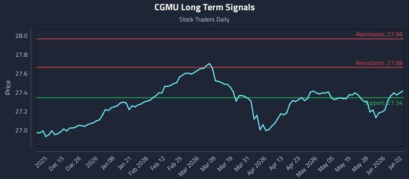 CGMU Long Term Analysis for June 3 2026