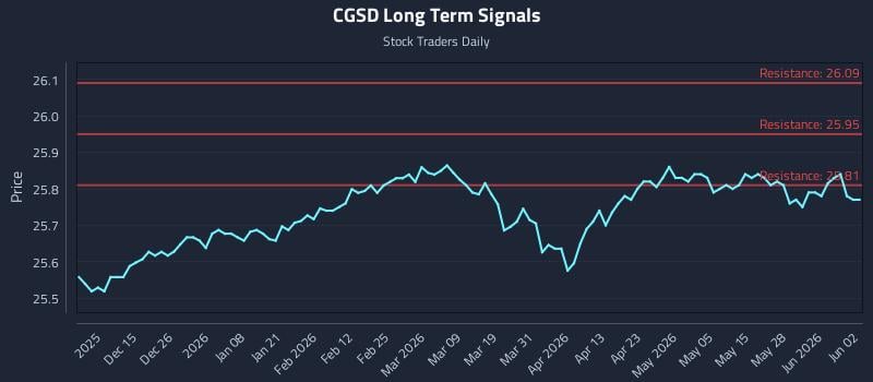 CGSD Long Term Analysis for June 3 2026