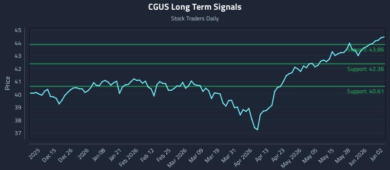CGUS Long Term Analysis for June 3 2026