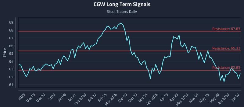 CGW Long Term Analysis for June 3 2026