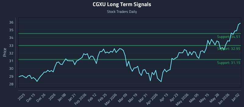 CGXU Long Term Analysis for June 3 2026