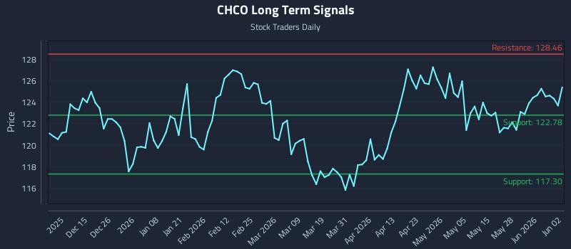 CHCO Long Term Analysis for June 3 2026 CHCO Long Term Analysis for June 3 2026