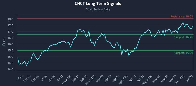 CHCT Long Term Analysis for June 3 2026