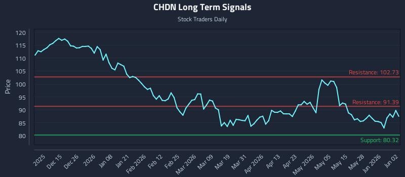 CHDN Long Term Analysis for June 3 2026