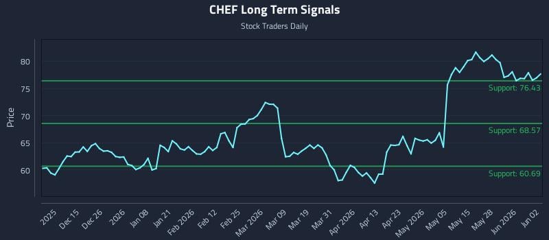 CHEF Long Term Analysis for June 3 2026
