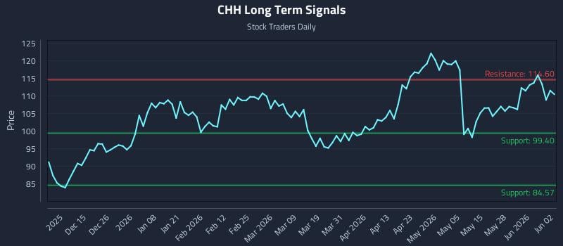CHH Long Term Analysis for June 3 2026