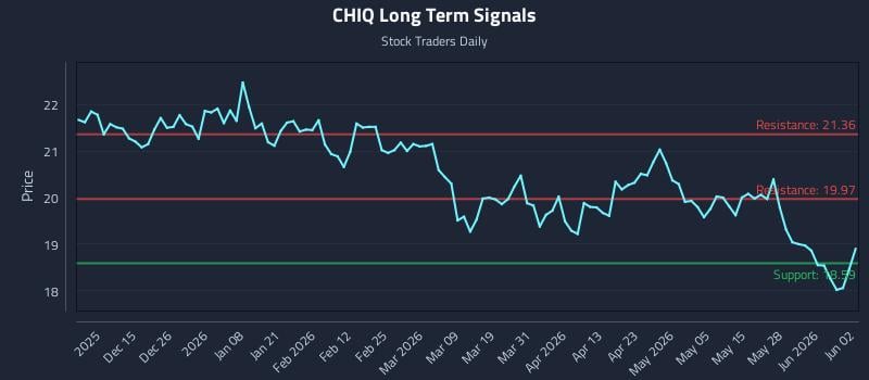CHIQ Long Term Analysis for June 3 2026