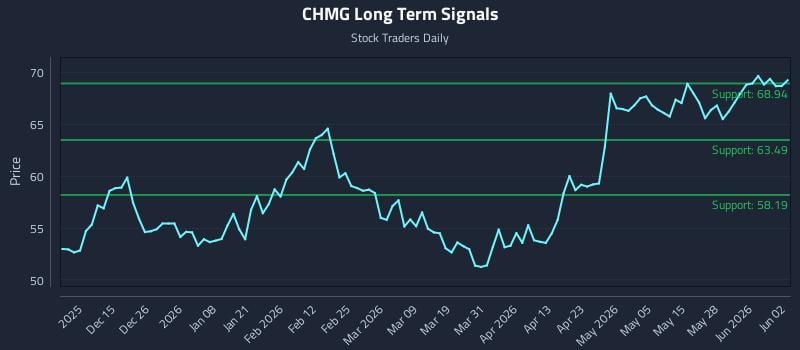 CHMG Long Term Analysis for June 3 2026