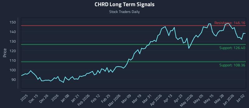 CHRD Long Term Analysis for June 3 2026