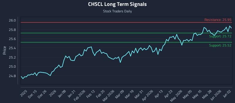 CHSCL Long Term Analysis for June 3 2026