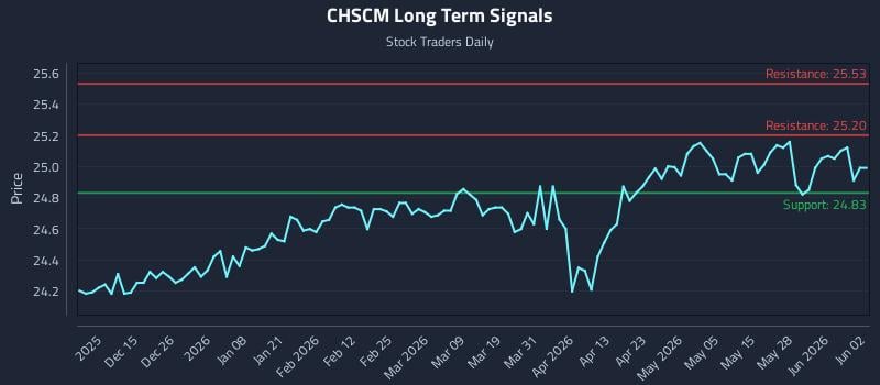CHSCM Long Term Analysis for June 3 2026