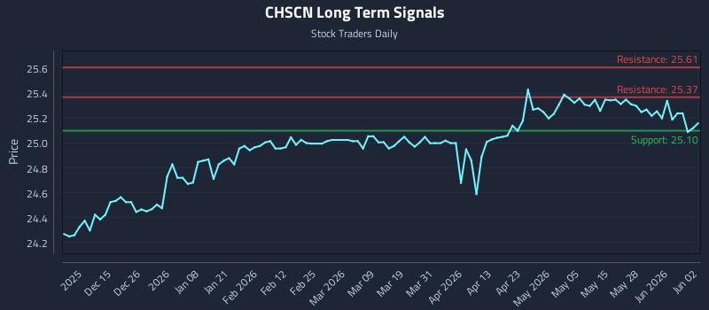 CHSCN Long Term Analysis for June 3 2026