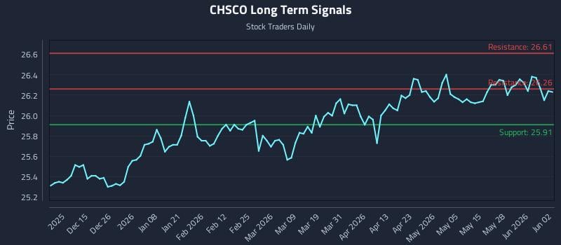CHSCO Long Term Analysis for June 3 2026