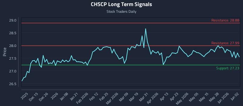 CHSCP Long Term Analysis for June 3 2026