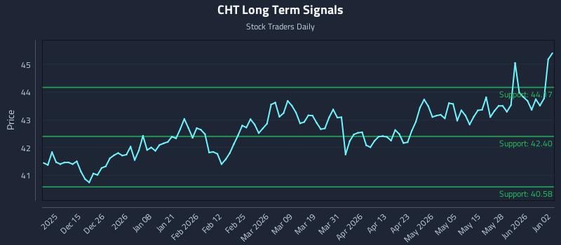 CHT Long Term Analysis for June 3 2026