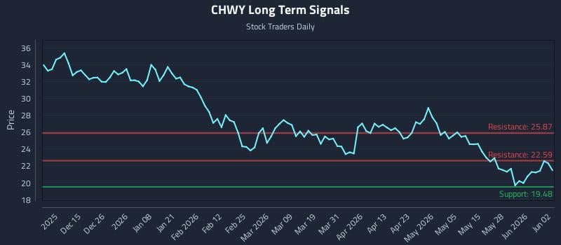 CHWY Long Term Analysis for June 3 2026