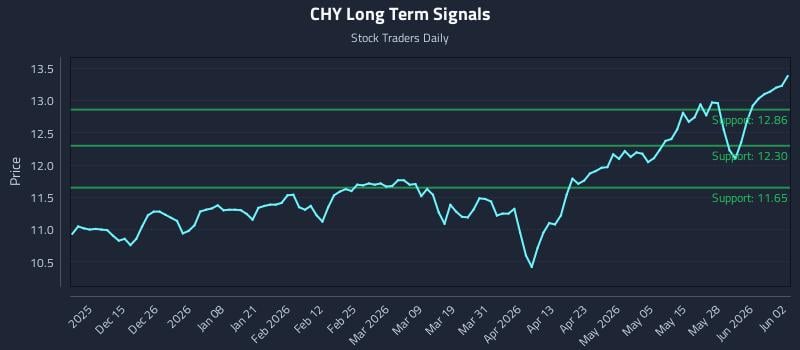 CHY Long Term Analysis for June 3 2026