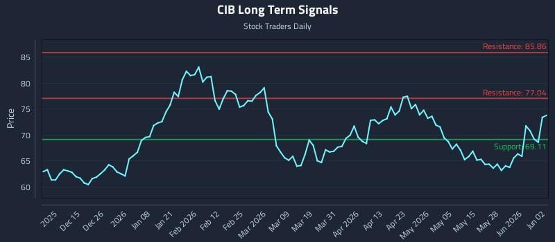CIB Long Term Analysis for June 3 2026
