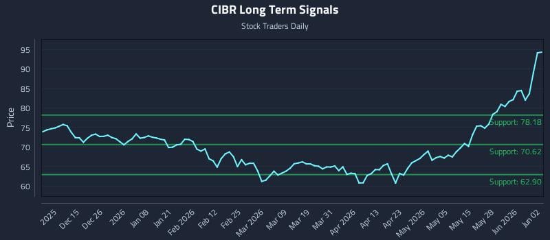 CIBR Long Term Analysis for June 3 2026