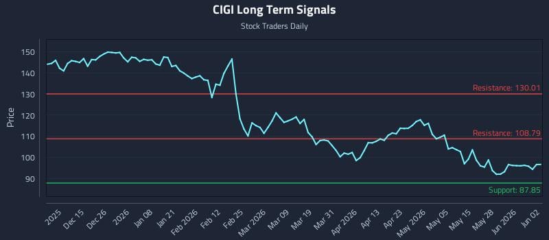 CIGI Long Term Analysis for June 3 2026